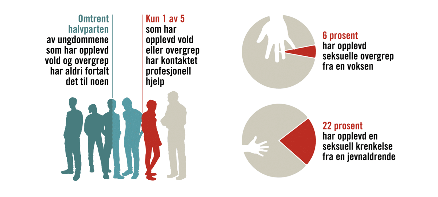 Alle Barn Må Få Lære Om Vold Og Overgrep - Redd Barna